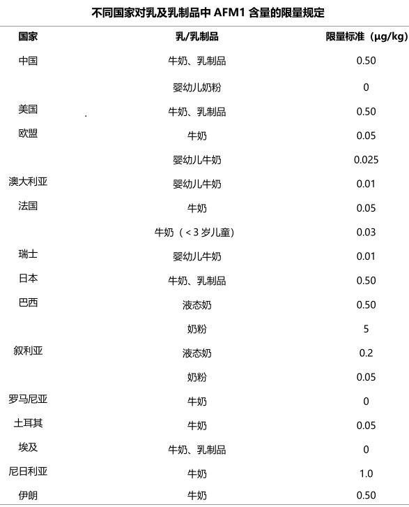  世界各國紛紛制定了乳與乳制品中AFM1 的限量標準。