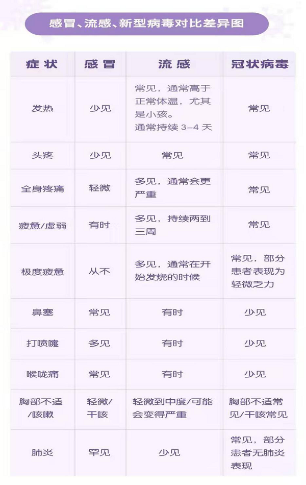 感冒、流感、新型病毒對比差異圖